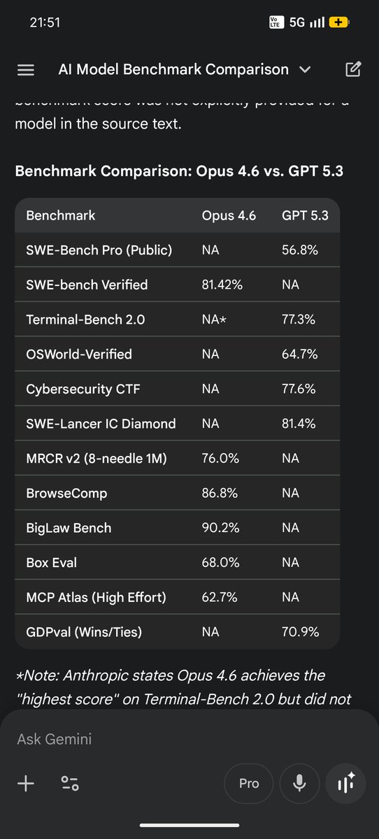 Both Anthropic and GPT 5.3 played safe.
Didn't have cross benchmarks comparison