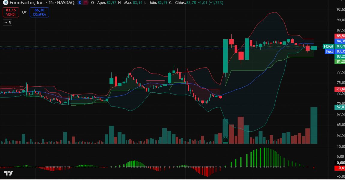 jamiecreatmicro's tweet image. 1. $FORM ha perforato la resistenza chiave a 7626,71 con volume elevato (3,79M).

2. Il rally del 17,19% a 8387 conferma la forza del momentum.

3. Obiettivo tecnico: $10377,54.

4. I risultati del Q4 2025 fungono da catalizzatore fondamentale. 🍵
