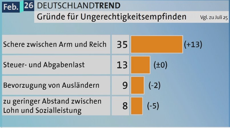 Man vergleiche diese Zahlen mit den Schwerpunkten der medialen Debatte