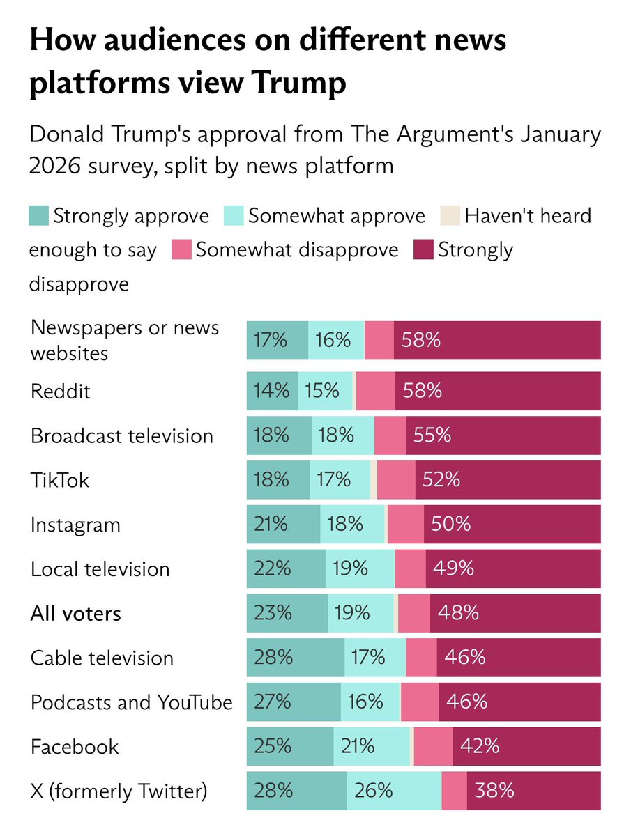 Among those who get their news from newspapers, Trump’s approval is -25.

Among those who get their news from X, it’s +8.

The less you read, the more you like Trump. It’s the universal pattern.