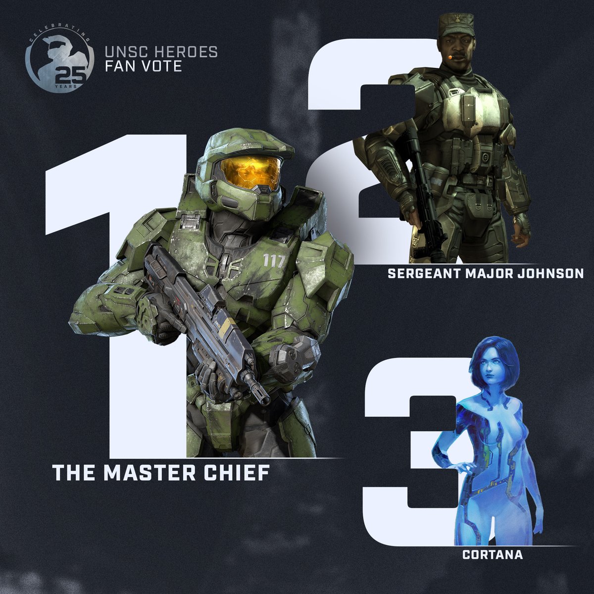 Halo's tweet photo. In January, we celebrated #Halo25Together with UNSC Heroes who shaped the fight.

We asked, you voted. Here are your top defenders of humanity!

🛡️ https://t.co/ZBxAuSkMSB https://t.co/DBnNwpDL6I