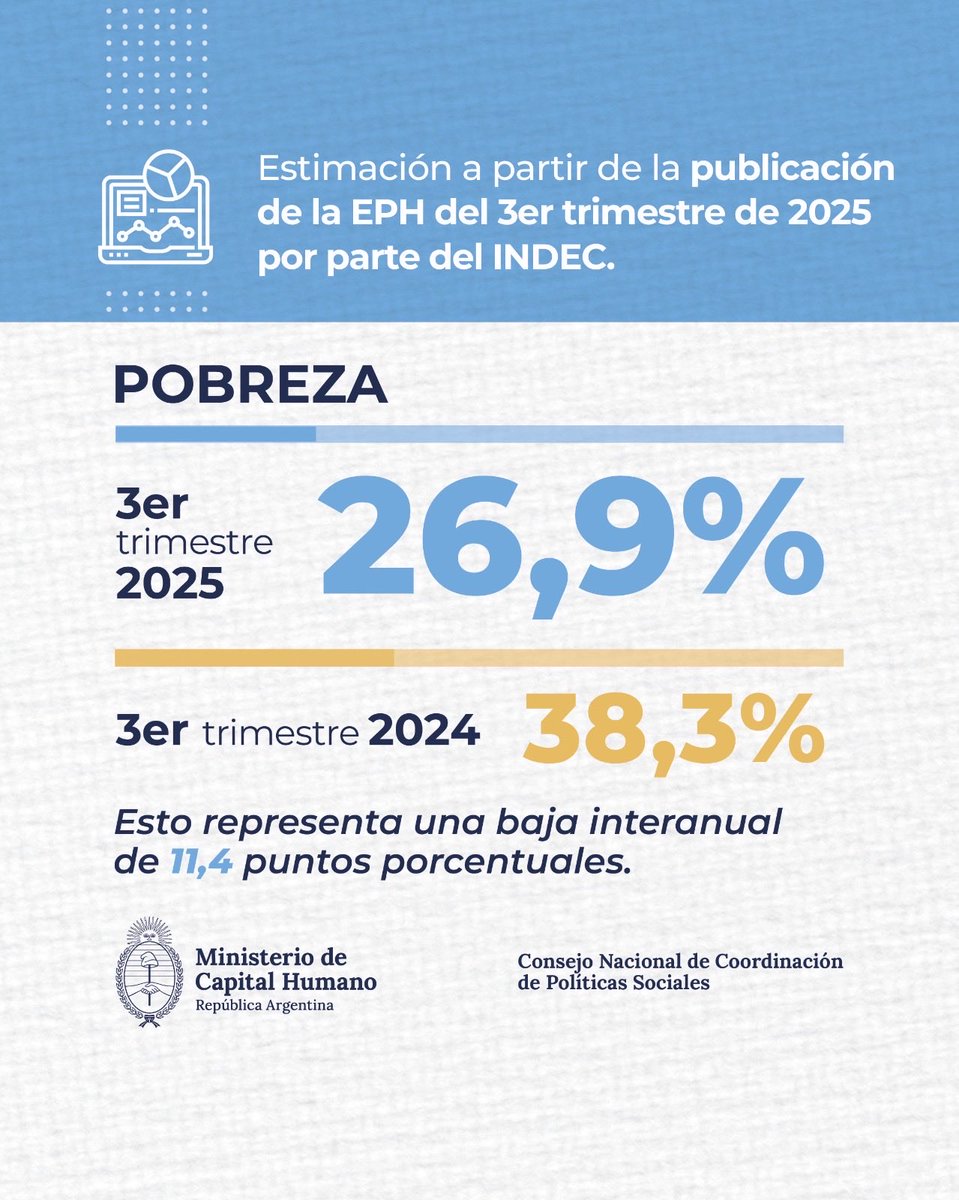 SPettovelloOK's tweet image. La pobreza continúa bajando en la Argentina, gracias a las políticas económicas implementadas por el gobierno, que han contribuido a reducir la inflación y estabilizar la economía, sumado a las acciones encaradas desde el Ministerio de Capital Humano, centradas en las personas…