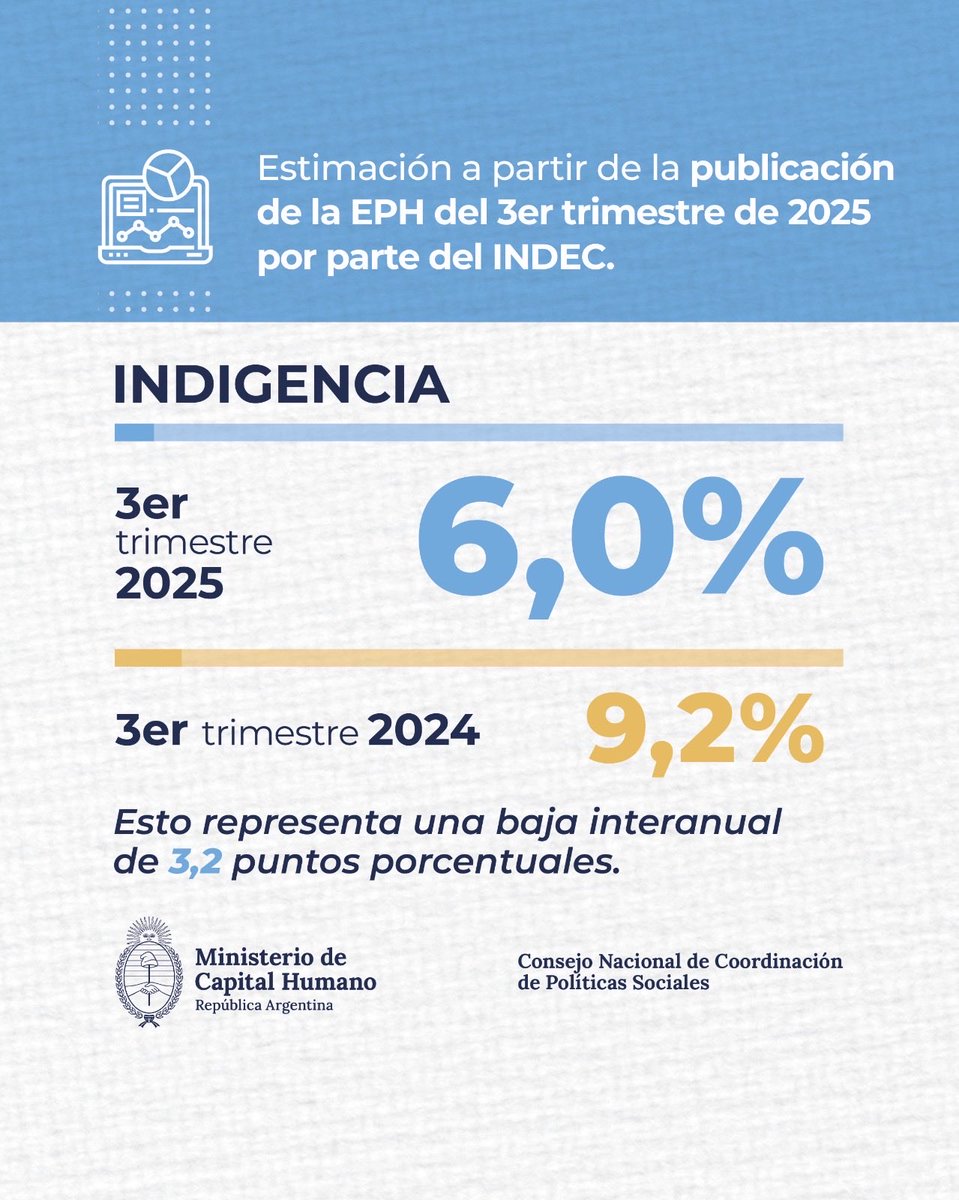 SPettovelloOK's tweet image. La pobreza continúa bajando en la Argentina, gracias a las políticas económicas implementadas por el gobierno, que han contribuido a reducir la inflación y estabilizar la economía, sumado a las acciones encaradas desde el Ministerio de Capital Humano, centradas en las personas…