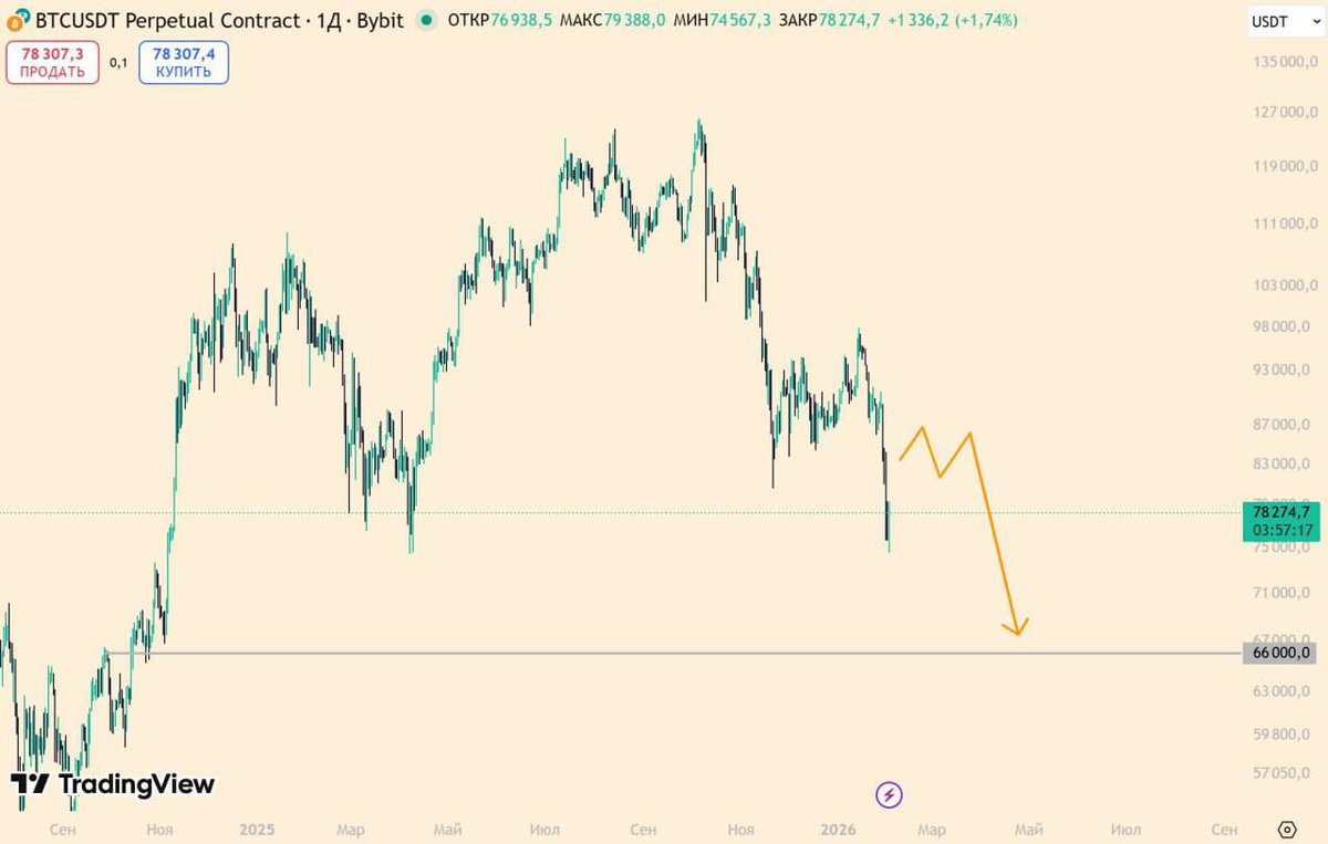 ManvelMaylamyan's tweet photo. $BTC
At 2 February - 6 February 

#btc #crypto https://t.co/kVtj3qIMdP