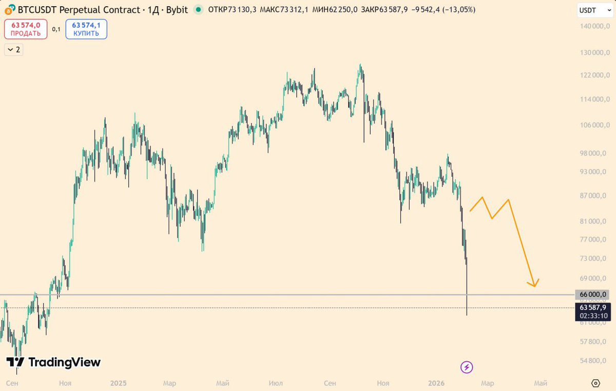 ManvelMaylamyan's tweet photo. $BTC
At 2 February - 6 February 

#btc #crypto https://t.co/kVtj3qIMdP