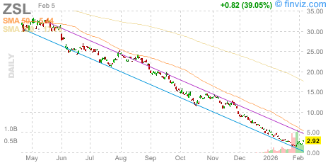 Stock Ticker ZONE tweet media