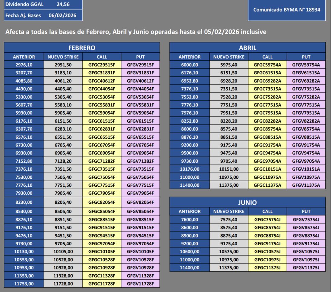 Nuevas Bases de $GGAL a partir de mañana.
Ya actualizadas las Planillas de Opciones (EPGB) de <a href="/gcutte/">Guille Cuttela</a>

Link al archivo de esta imagen: docs.google.com/spreadsheets/d…