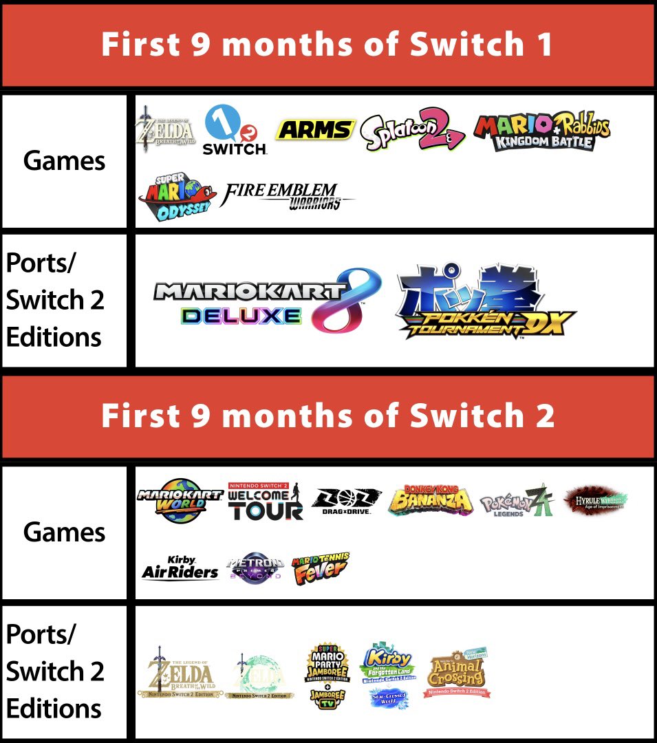 First 9 months of Switch 1 and Switch 2