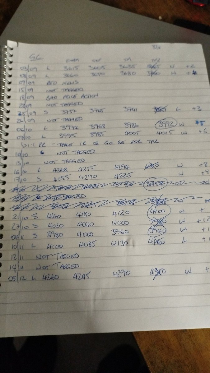 realtraders_'s tweet photo. Spending the evening backtesting $GC with Spidaro. 12 trades, 10 winners!!
My brain functions better as analogue, I prefer to write my spreadsheets!! https://t.co/BICNKeNhCy