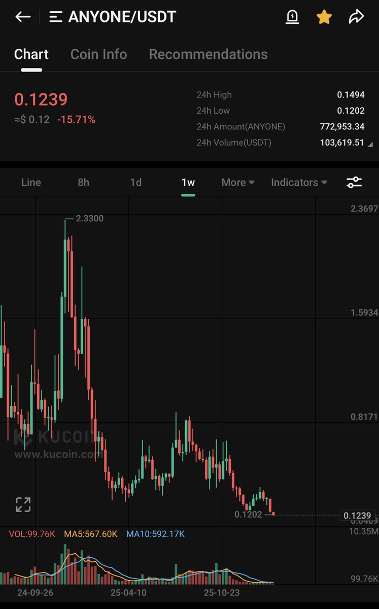 Absolutely savage. 

Sad to see the projects I was once in getting absolutely pummelled! 

And it’s not just $ANYONE it’s pretty much ALL #Alts 

If you have got funds, now is the time to SLOWLY DCA

If you ape you know it will go lower. 

Be careful out there but this is a BUY!