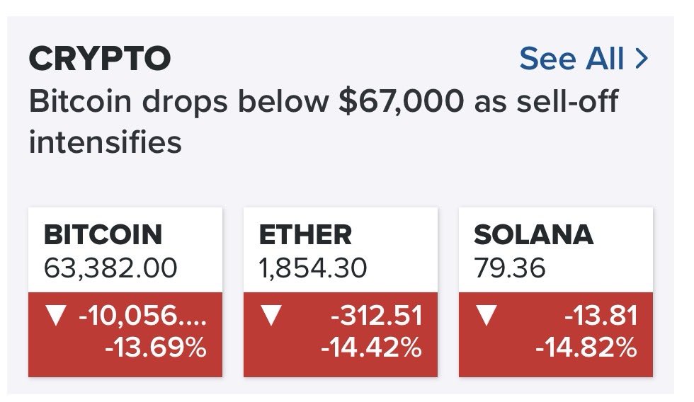 Bitcoin now $63,382 USD