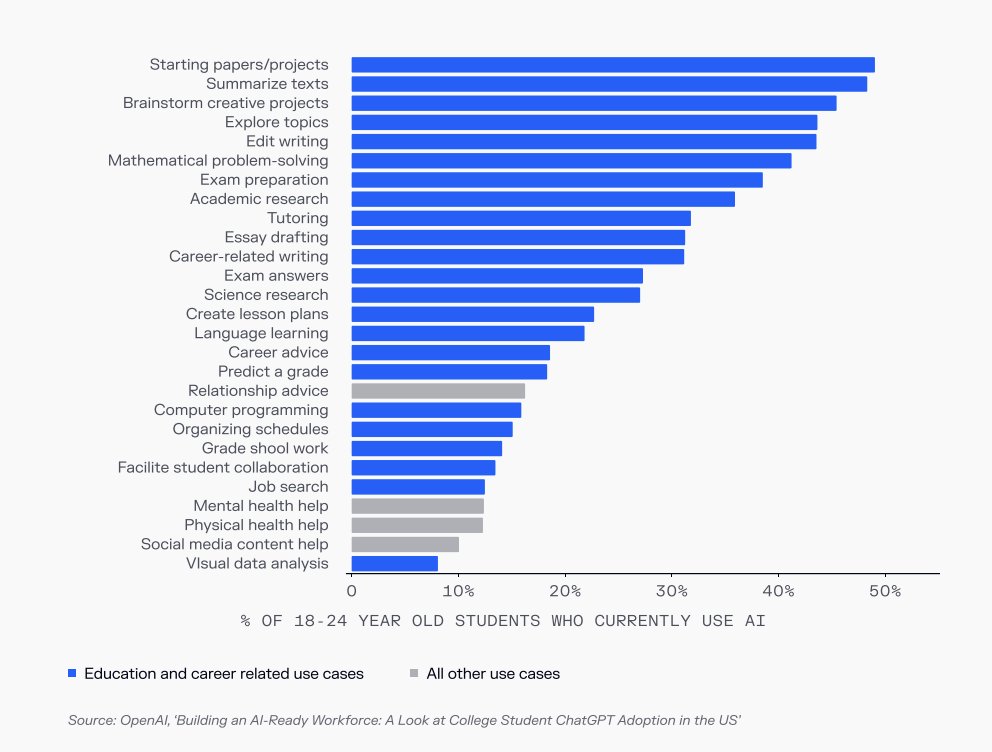 Fewer than 20% of college students are using ChatGPT for anything other than school / job search

We are still incredibly early in the consumer AI era

(h/t <a href="/kwharrison13/">Kyle Harrison</a>)