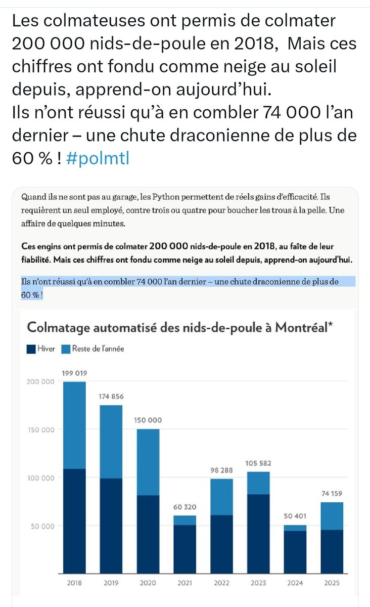 Jetons un coup d'oeil sur le bilan nids-de-poule dans le dernier 8 ans de votre administration (Projet Montréal, administration Plante)
#polmtl
