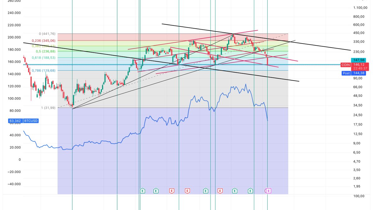 Deneb_Vi's tweet photo. If there is something I did learn all this year is that #bitcoin bottoms only when #Coinbase finds its bottom. Technically here we do have either a triple bottom for Coin or we will be revisiting mid $80 (which probably will not look very funny in BTC). Besides that, when Coin moves, somehow is more convenient to hold rather than any other asset. Not financial advice obviously. DYOR