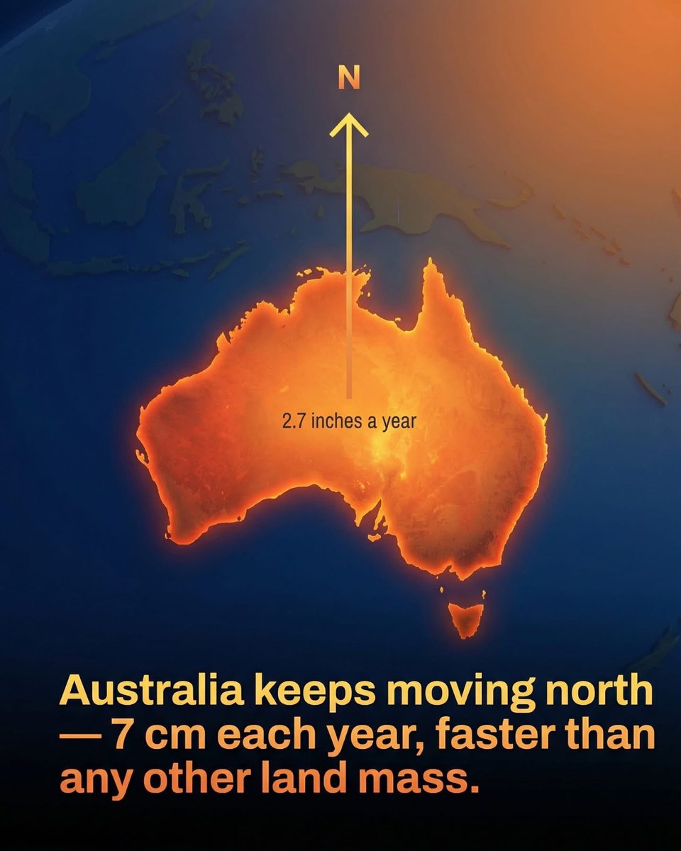 forallcurious's tweet image. 🚨: Australia is racing across the globe, moving north by seven centimeters annually as the world’s fastest-drifting continent.