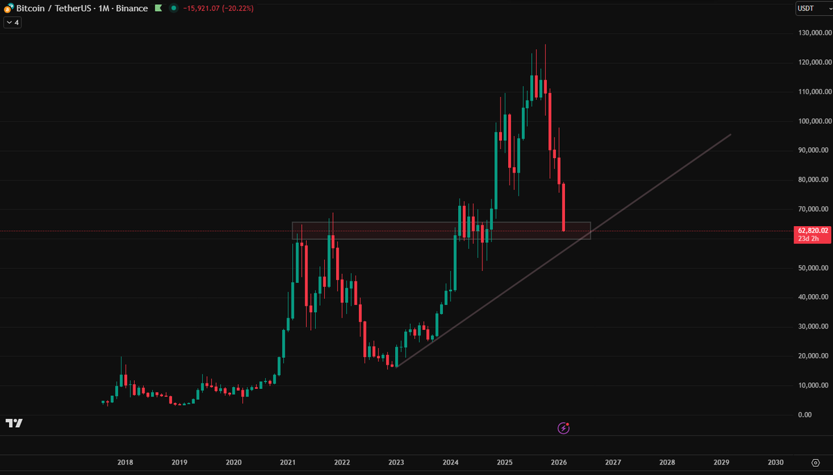#Bitcoin is on a correction course. Got still some space to go but seems that bottom is in.