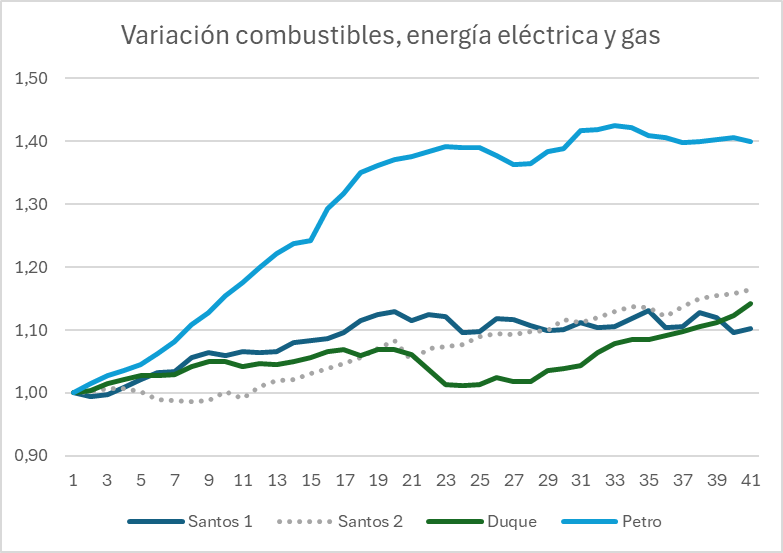 mfcruzv's tweet image. Durante gobierno Petro, precio de combustibles, energía eléctrica y gas (canasta energética) ha subido un 40%. Durante Gobierno Santos aumento fue de 10% y 16% para cada periodo y con Duque 14%. Es decir  un aumento del triple, respecto de gobiernos pasados.
