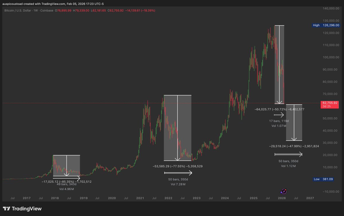 this is a historically fastest sell off for btc.

-50% in ~100 days. 

if btc were to sell off as deep as it did in 2022 that would be another -50% from here (~30k) and it would take another 200+ days taking us deep into the end of the year. 

violent moves like this typically