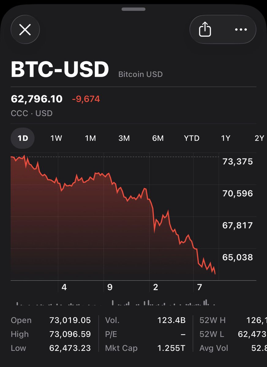 TwinTurboCe1ica's tweet photo. Personal shoutout to Michael Saylor for beating his previous personal best of losing $6b in a day.

Strategy just lost $7b in the last 24 hours.

Goes to show if you work hard, even after more than 20 years, Personal Bests are still possible. 👏👏👏

#BitCon #Crapto https://t.co/vgdkyS7YxU