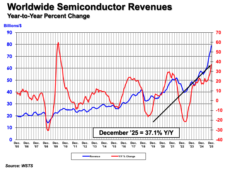 SIAAmerica's tweet photo. Global 2025 #semiconductor sales were $791.7 billion, an increase of 25.6% compared to 2024 and the highest-ever yearly sales total. Global sales are also projected to hit roughly $1 trillion in 2026. Additionally, global sales for the month of December 2025 were $78.9 billion, an increase of 2.7% compared to November 2025. Read our full announcement here: https://t.co/ohQNjo1XPJ
