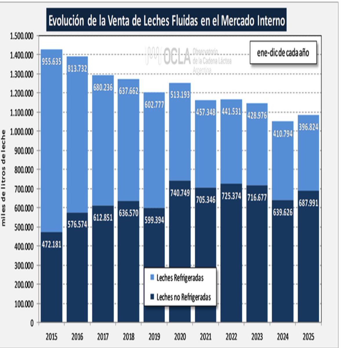 2025 fue el segundo peor año en venta de leche de los últimos 10. El peor peor fue 2024. 

Acá los datos
ocla.org.ar/noticias/35404…