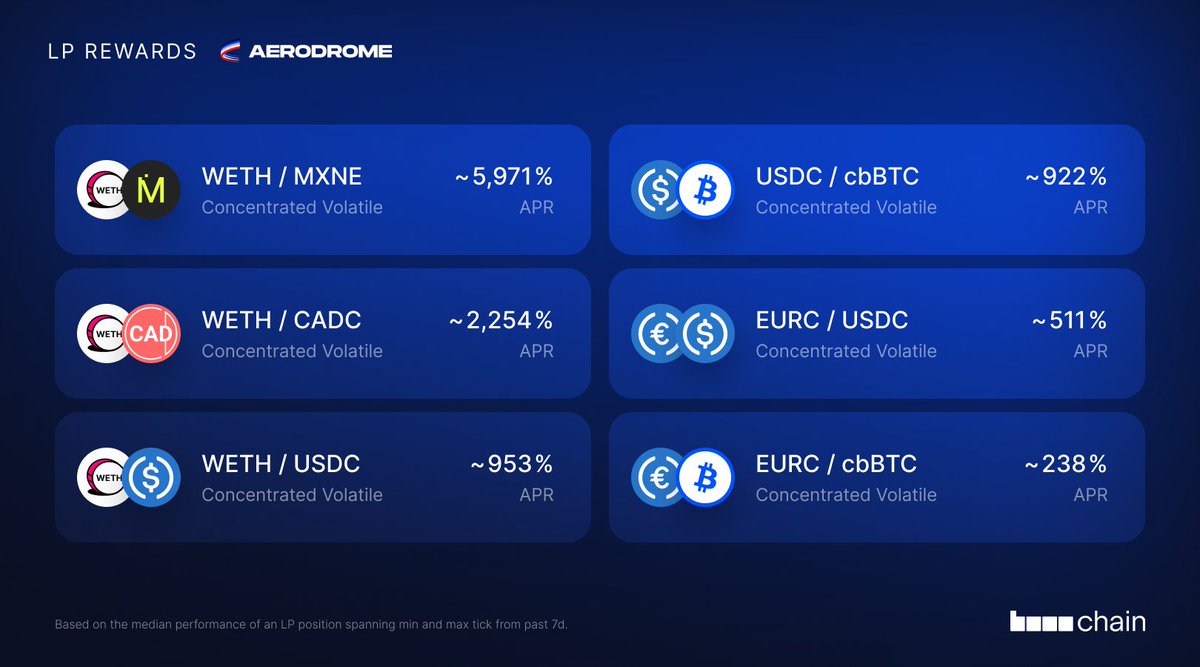 Aerodrome Slipstream LP Rewards - FX ✈️

• $WETH - $MXNE: ~5,971%
• $WETH - $CADC: ~2,254%
• $WETH - $USDC: ~953%
• $cbBTC - $USDC: ~922%
• $EURC - $USDC: ~511%
• $EURC - $cbBTC: ~238%

It's a New Day One on <a href="/base/">Base</a>. LP today 👇