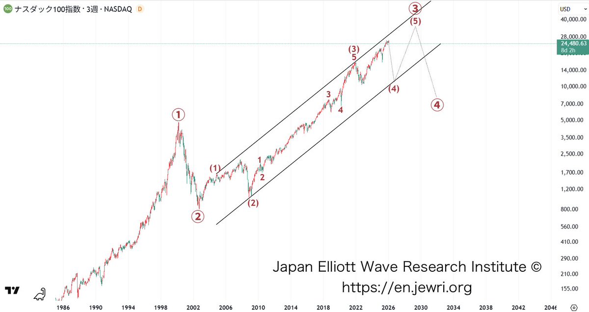 ewrij225en's tweet photo. An example of the Nasdaq 100 count inspired by the counting of MSFT
#NASDAQ100 #NAS100 #Elliottwave https://t.co/xej0xNCfJu