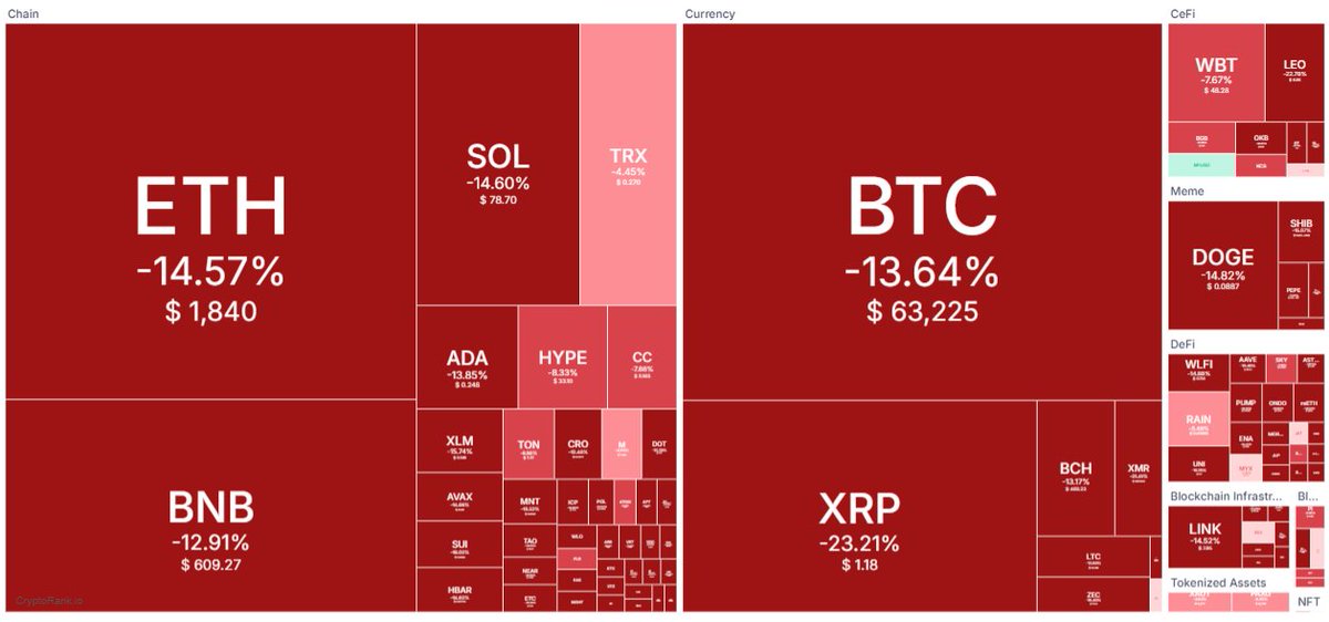 CryptoRank_io's tweet photo. Roughly $330B gone from the crypto market today 
👉 https://t.co/bJundAYrrv
$BTC $ETH $XRP $SOL $DOGE https://t.co/hiHzvkdLVH