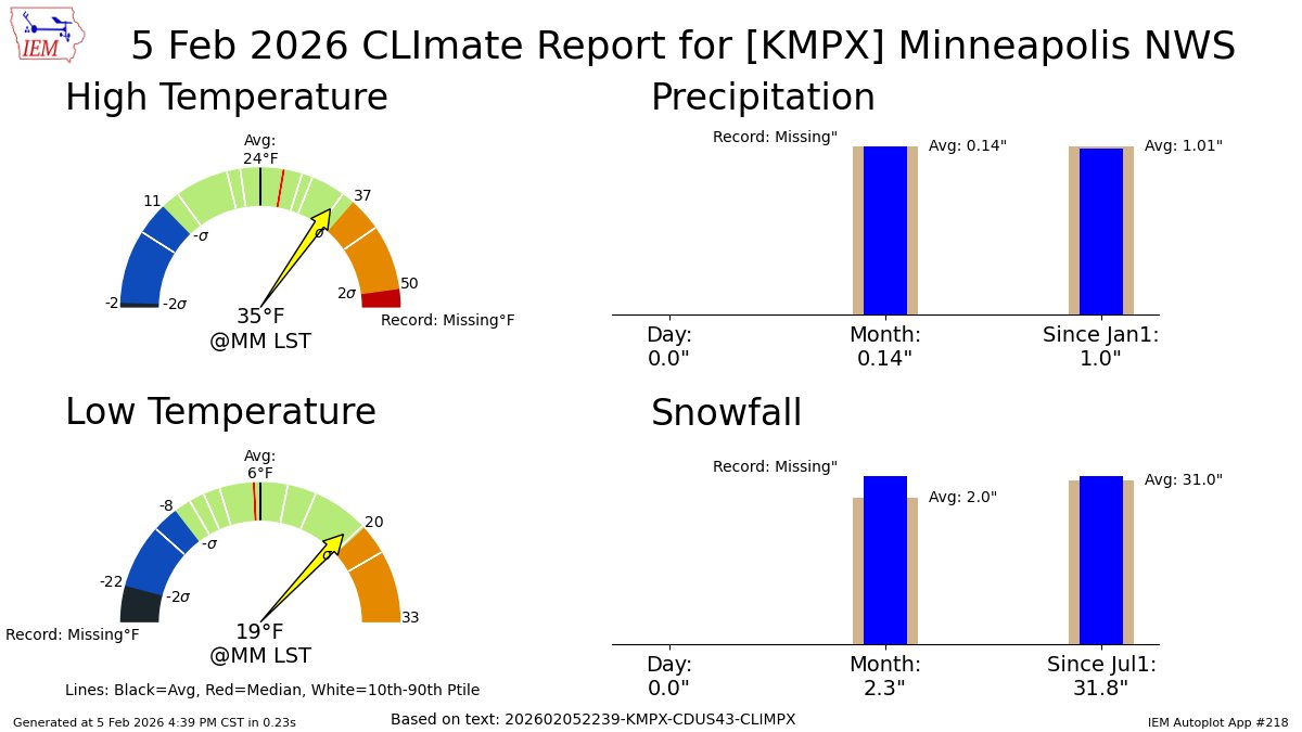 CHANHASSEN MN Feb 5 Climate: High: 35 Low: 19 Precip: 0.0" Snow: 0.0" Snow Depth: 3" mesonet.agron.iastate.edu/p.php?pid=2026…