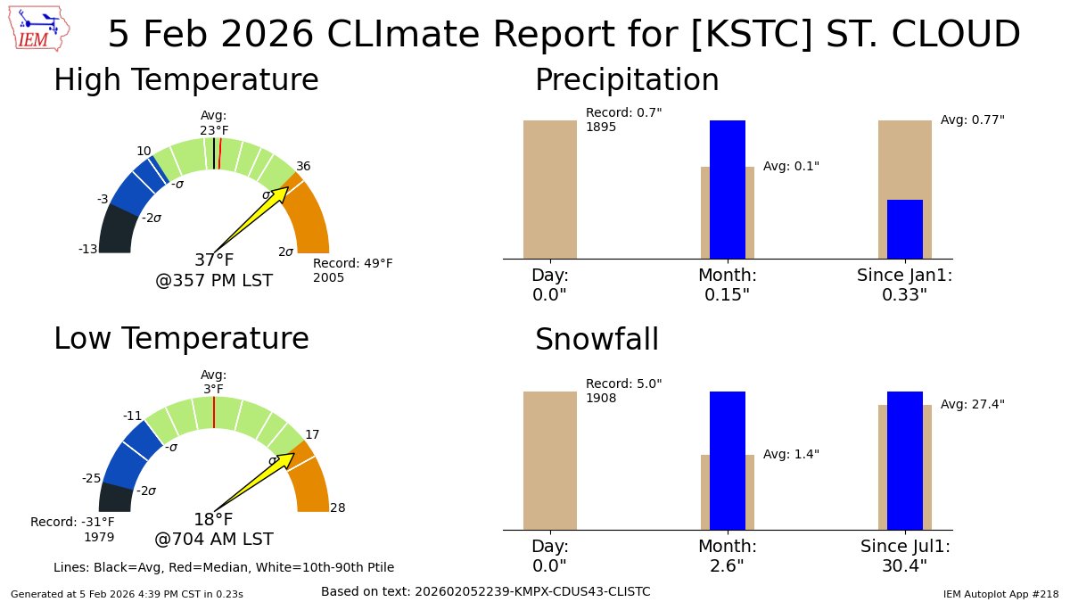 ST CLOUD MN Feb 5 Climate: High: 37 Low: 18 Precip: 0.0" Snow: 0.0" Snow Depth: 5" mesonet.agron.iastate.edu/p.php?pid=2026…
