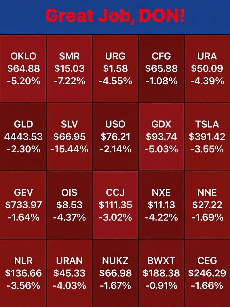 Great Job, <a href="/realDonaldTrump/">Donald J. Trump</a>.

You have done SO “WELL” for the economy and the average #American.