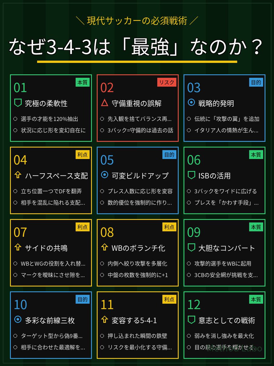 MethodLabo's tweet image. 「3バック＝守備的」 まだそんな誤解をしていませんか？ 実は3-4-3こそ、選手の才能を120%引き出し、攻撃の“翼”を授ける「最強のシステム」です。 

単なる流行ではない、現代サッカーの革命とも言えるこの戦術の正体を解説しました

#サッカー戦術 #サッカー指導者 #サッカー