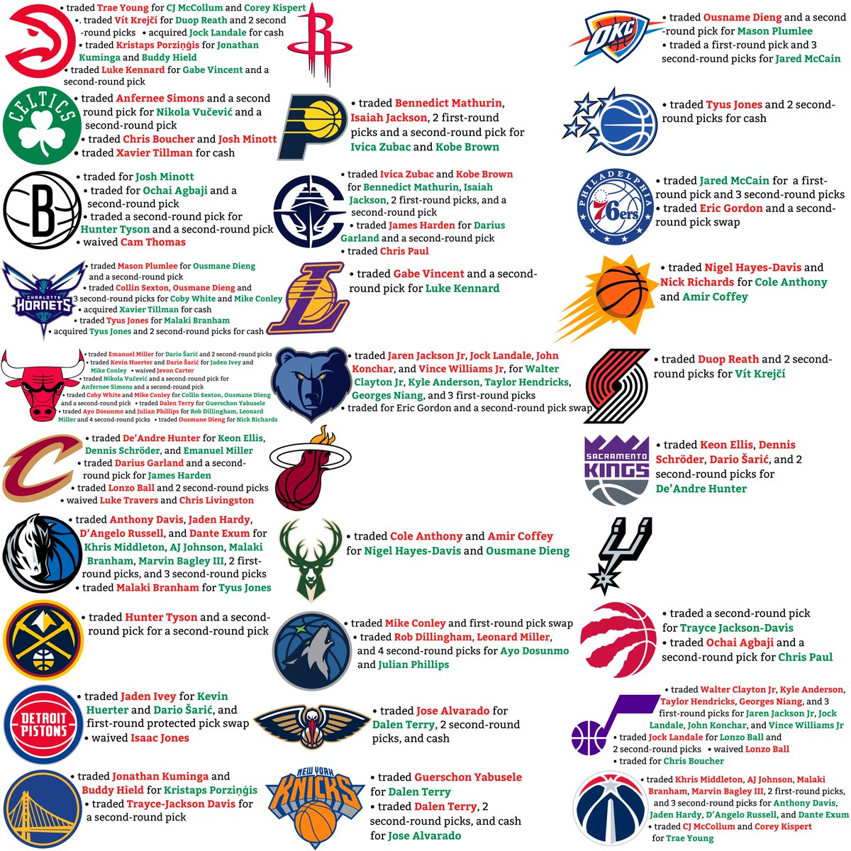 Everything every team did at the trade deadline.