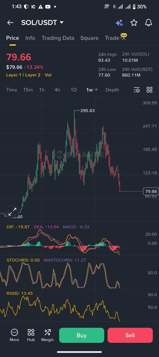 rakibmia3290's tweet photo. Date:06/02/2026
Crypto market very truf😅🙏
#BTC #ETH #BNB #SoL
#cryptocrush https://t.co/QxU9eb63KB