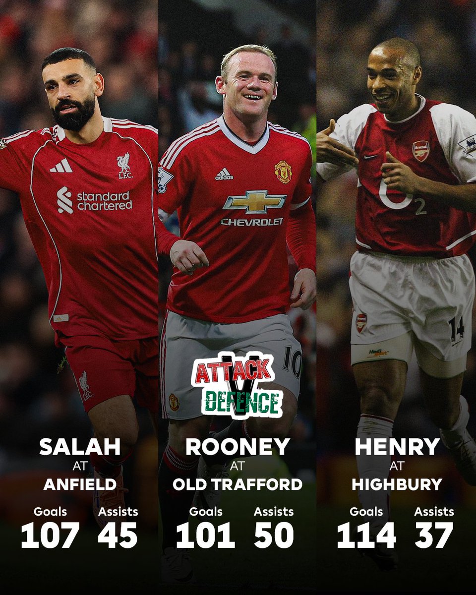 Mohamed Salah, Anfield legend. 👑

Yet another incredible accolade, as he now has the Premier League record for the most goal involvements at a single ground! 🏟️

attackvdefence.com

#AttackVDefence #FantasyFootball #PremierLeague #GW24