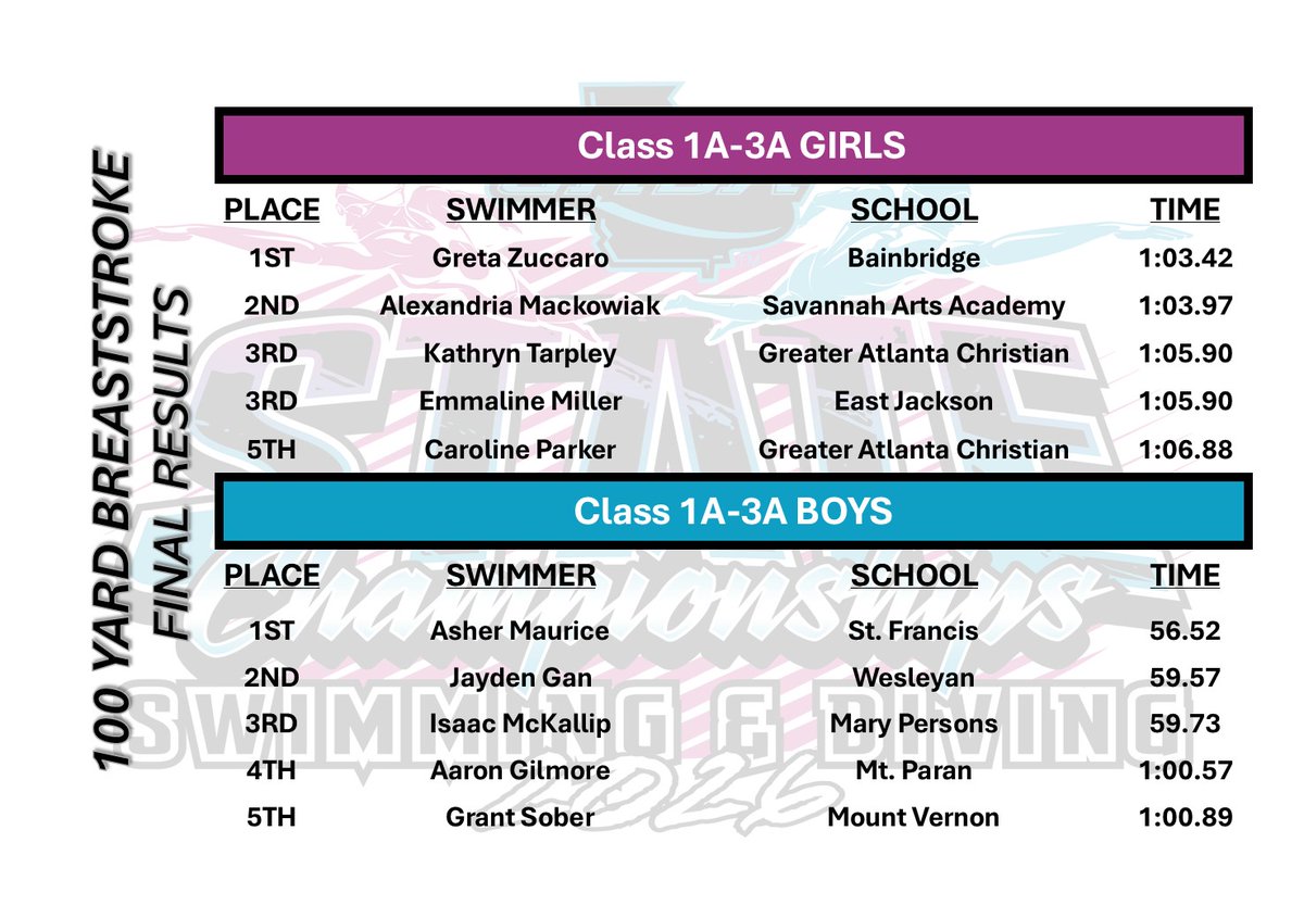 OfficialGHSA's tweet image. 2026 Swimming &amp;amp; Diving  | 1A-3A 🏆
100 Yd Breaststroke
@GTAthletics Aquatic Center

Girls 🥇:  Greta Zuccaro (1:03.42) #Bainbridge
Boys 🥇: Asher Maurice (56.52) #StFrancis
Replay @NFHSNetwork

Full Results: Meet Mobile Swim App
@RiverOakPhoto
@Bearcat_sports  @stfrancisad
