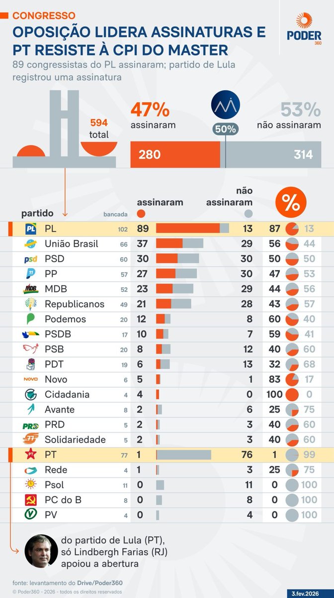 leandroruschel's tweet image. Apenas 1 deputado do PT assinou a CPI do Banco Master.

PL é o partido com o maior número de assinaturas.

Está na cara que o Descondenado protege o banco.

O que eles temem que seja revelado?