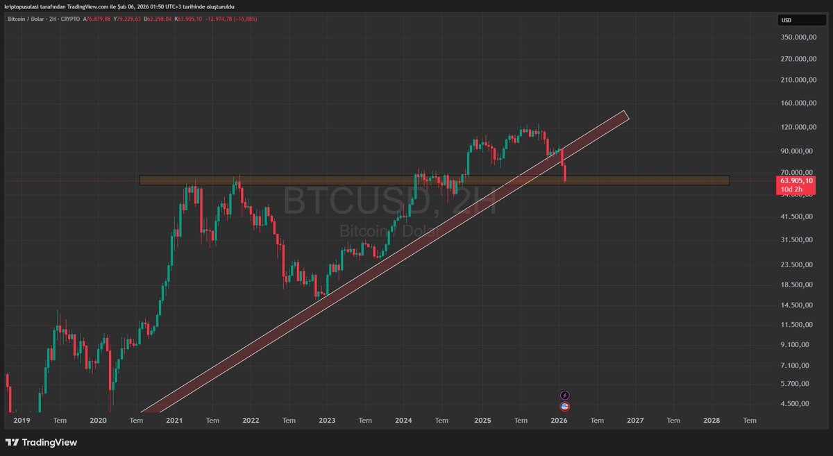 #Bitcoin

74.400 altı hafta kapanışı teknik karakterin haftalık olarak değiştiğini gösterir. Hafta kapanışına 50 saat kaldı ve fiyat 10.000$ uzakta.

2021 direnci bu gün destek olarak karşımıza çıktı. Teki? Potansiyel olabilir ama 50 saat gibi bir sürede içeri alacak mı bizi?