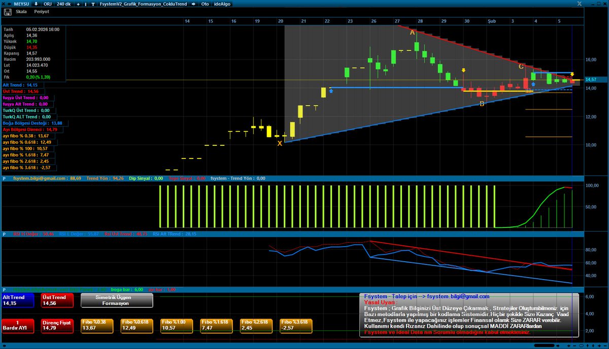 #MEYSU Sıkıntılı bir seansta %5.6 prim yaparak 15.11 seviyesini test etmesine rağmen kapanış %1.89 primle 14.57 seviyesinde gerçekleşti.. 
📌Herşeye rağmen 14.56 üst trend seviyesi üzerindeki 14.57 kapanış pozitif.. 
📌Ne yapıp edip 14.80 üzerine yerleşmeli artık.. 
📌13.80