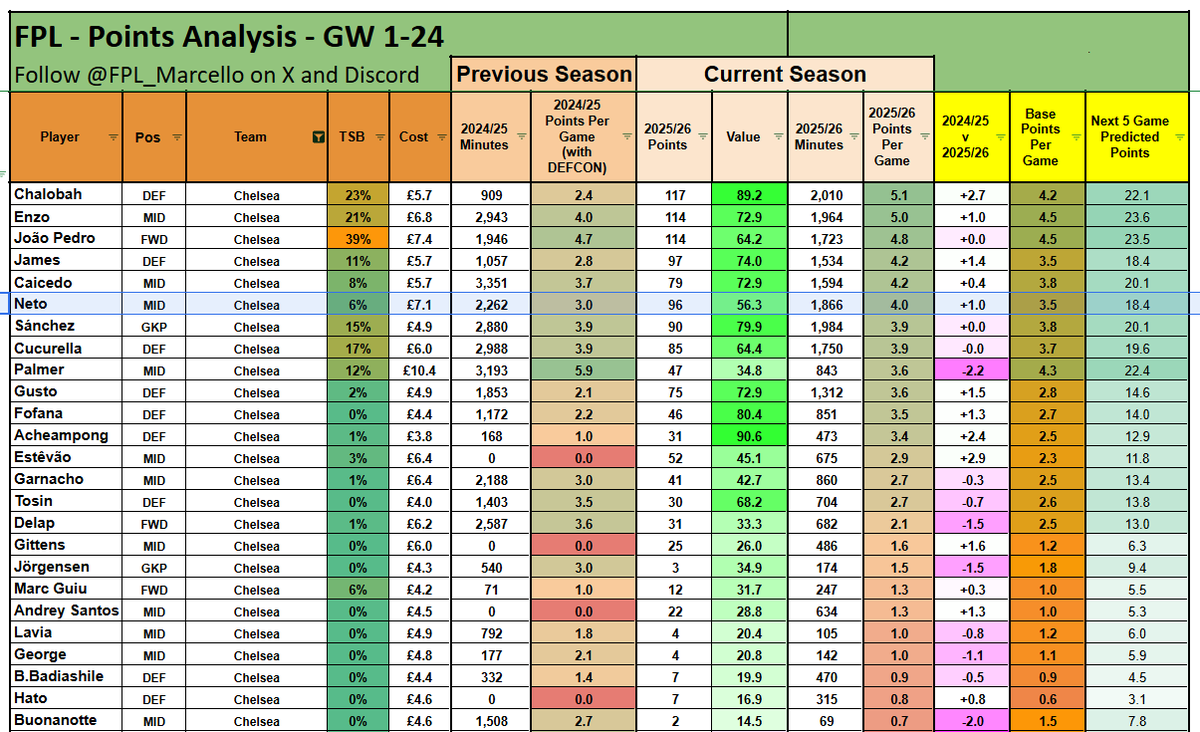 ⭐️ FPL Marcello ⭐️ tweet media