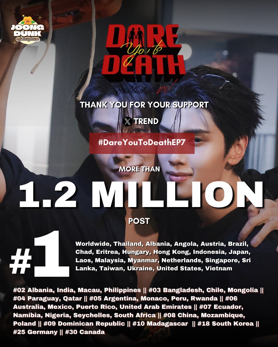 𝗧𝗥𝗘𝗡𝗗 𝗨𝗣𝗗𝗔𝗧𝗘 || <a href="/ChenRcj/">อันโดรเมด้า ชุน</a> <a href="/dunknatachai/">dunknatachai</a> 

#DareYouToDeathEP7

🌎 #01 Worldwide 
🇹🇭 #01 Thailand
🇦🇱 #01 Albania 
🇦🇴 #01 Angola 
🇦🇹 #01 Austria 
🇧🇷 #01 Brazil
🇹🇩 #01 Chad
🇪🇷 #01 Eritrea
🇭🇺 #01 Hungary
🇭🇰 #01 Hong Kong 
🇮🇩 #01 Indonesia
🇯🇵 #01 Japan
🇱🇦 #01 Laos
🇲🇾 #01