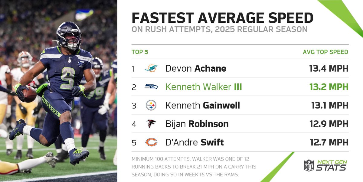 Kenneth Walker averaged a top speed of 13.2 MPH on his carries this season, the second-fastest in the NFL (min. 100 carries).

He crossed the line of scrimmage in an average of 3.19 seconds, the longest of any RB in the Next Gen Stats era (since 2016).

#SEAvsNE | #SuperBowlLX