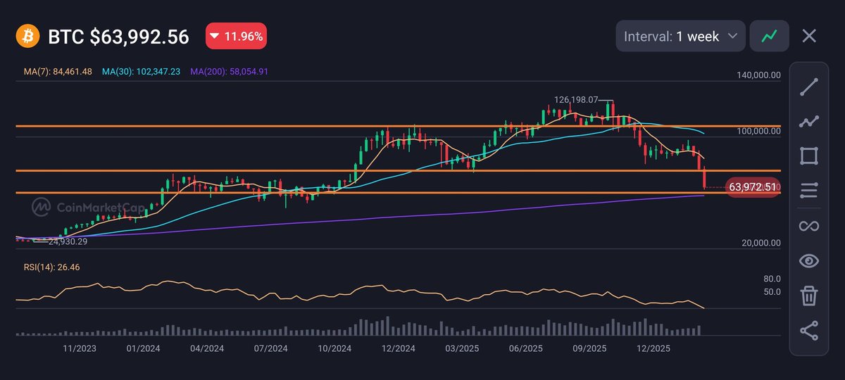 DalphaBdave124's tweet photo. So, either a bounce back. Or sideways.if no hold, 40k is next micro support, then 30k. Happy buying!! NFA !! 
#Crypto https://t.co/UVRr0siwnc