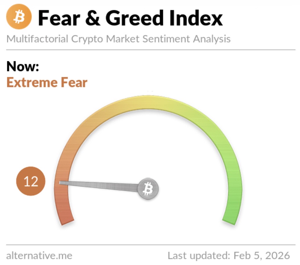 BREAKING: Bitcoin’s Fear &amp; Greed Index falls to 12, Extreme Fear, now just 2 points away from April 2025 levels. 

Selling is becoming “emotional.”
