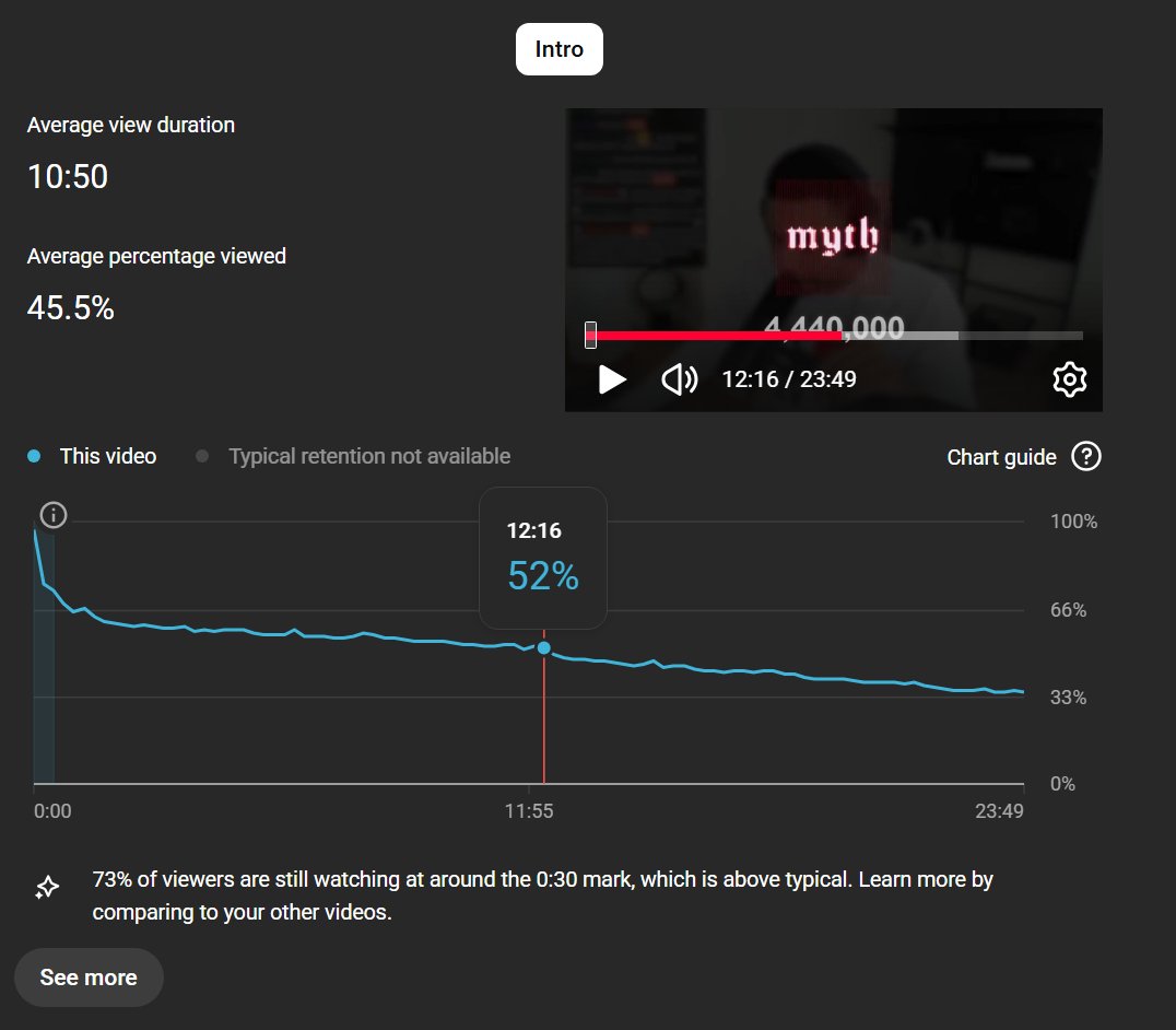 ما احب اتفلسف بالخوارزميات لأني للأن اتعلم اشياء جديدة ولكن..

إذا الواتش تايم حقك يطيح فالنص ولا بأوقات معينة 
لازم تعدل هالشيء وما تلوم الخوارزميات إنها ضدك
ويختلف حسب المحتوى 
ممكن سردك بطيء , مونتاجك سريع بزيادة , ما تسوي Hook .