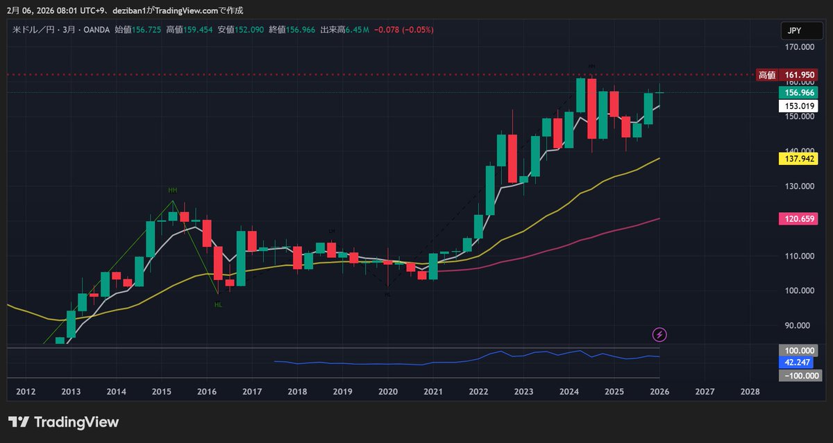 ビットコイン ＝買いやすくなってきましたね！
ドル円 ＝ 相変わらず政府は強い！
チャートは3か月足です
