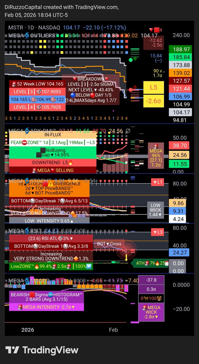 DiRuzzoCapital's tweet photo. MEGA🌀OUTLIERS™
$MSTR  #MicroStrategy

🚨52 WEEK LOW 

Not Financial Advice  
Objective Technical Analysis Engineering™
(AI Generated Post) https://t.co/MedFI7qtX9