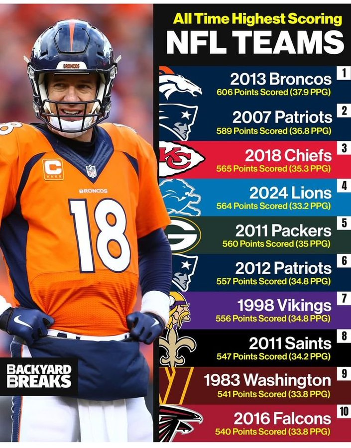 All Time Highest Scoring NFL Teams by PPG.