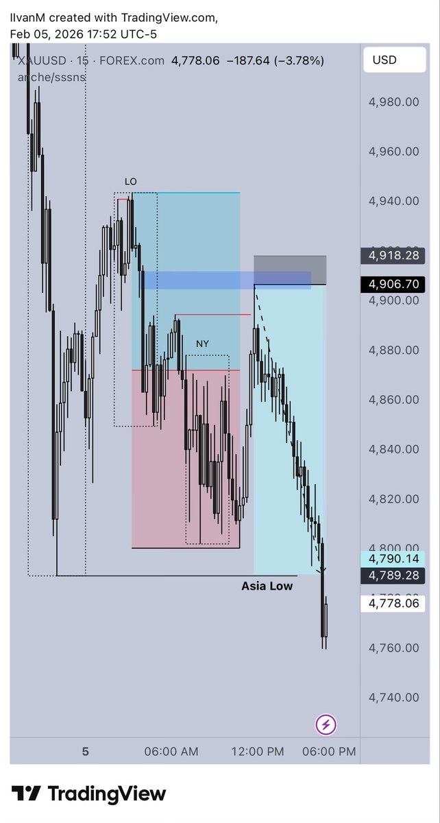 0 Drawdown short on gold to end the week for payout tomorrow 🎯

Market Order this time. Context > Habit
