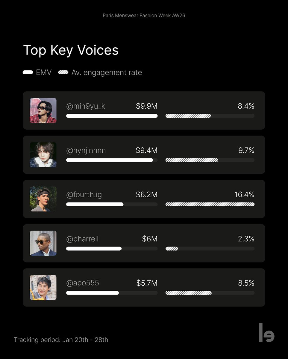 gyumedia's tweet image. MINGYU ranked TOP 1 on the EMV ranking of the top key voices for "paris fashion week - AW26" by lefty!

his earned media value stands at $9.9M with an overall engagement rate of 8.4%. this is his 2nd time topping the emv charts for pfw!

congratulations mingyu! 🖤🐶 #민규